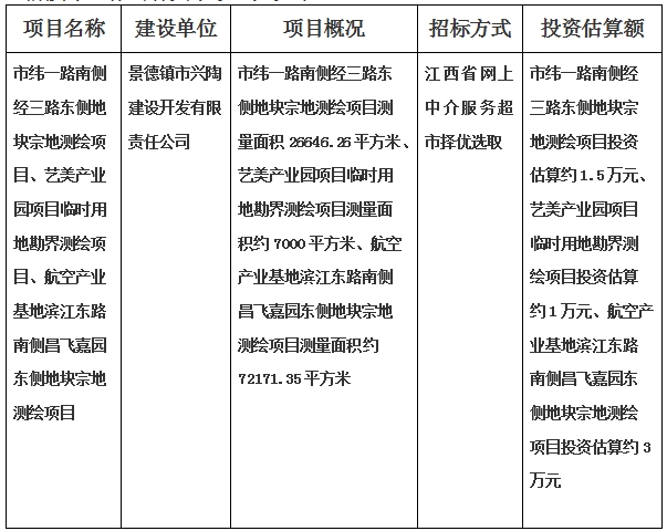 景德鎮(zhèn)市緯一路南側(cè)經(jīng)三路東側(cè)地塊宗地測繪項目、藝美產(chǎn)業(yè)園項目臨時用地勘界測繪項目、航空產(chǎn)業(yè)基地濱江東路南側(cè)昌飛嘉園東側(cè)地塊宗地測繪項目計劃公告