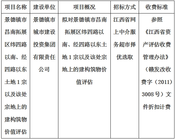 景德鎮(zhèn)市昌南拓展區(qū)緯四路以南、經(jīng)四路以東土地1宗以及該處宗地上的建構(gòu)筑物價(jià)值評估計(jì)劃公告