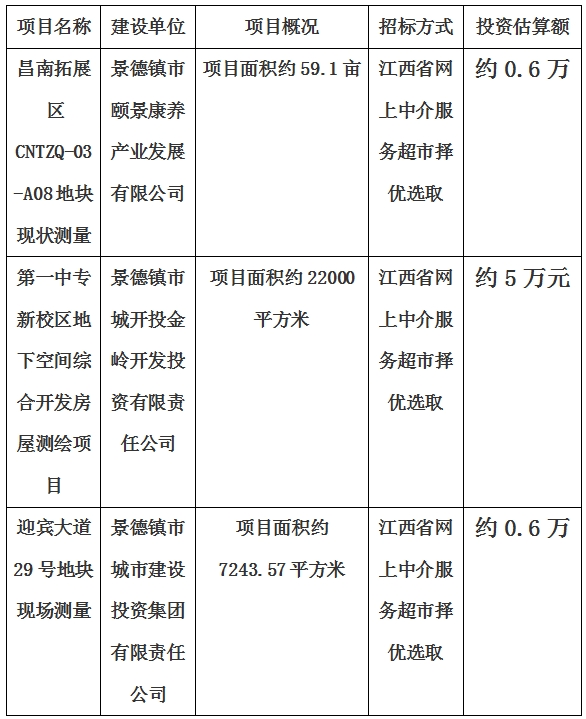 景德鎮(zhèn)市昌南拓展區(qū)CNTZQ-03-A08地塊現(xiàn)狀測量項目、第一中專新校區(qū)地下空間綜合開發(fā)房屋測繪項目、迎賓大道29號地塊現(xiàn)狀測量項目計劃公告