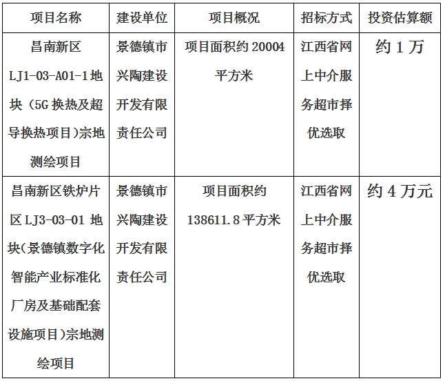 景德鎮(zhèn)市昌南新區(qū)LJ1-03-A01-1地塊（5G換熱及超導(dǎo)換熱項(xiàng)目）宗地測(cè)繪項(xiàng)目、昌南新區(qū)鐵爐片區(qū)LJ3-03-01 地塊（景德鎮(zhèn)數(shù)字化智能產(chǎn)業(yè)標(biāo)準(zhǔn)化廠房及基礎(chǔ)配套設(shè)施項(xiàng)目）宗地測(cè)繪項(xiàng)目計(jì)劃公告