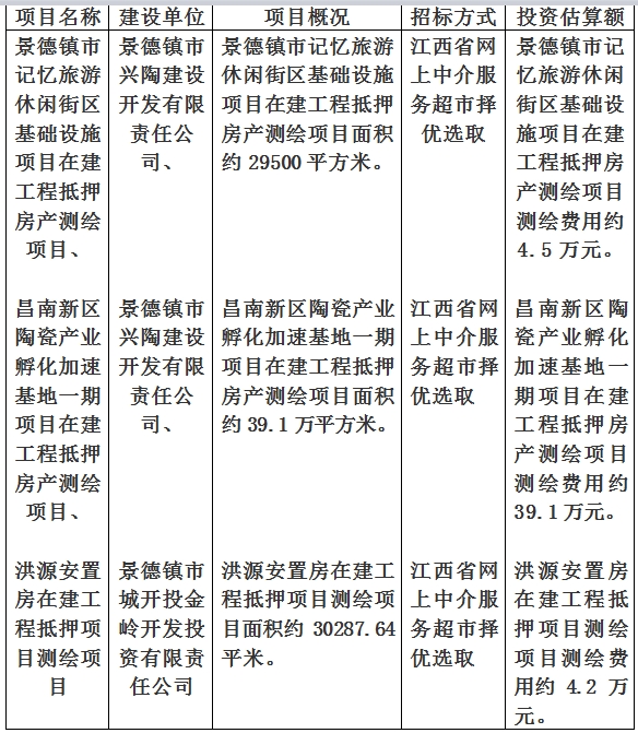 景德鎮(zhèn)市記憶旅游休閑街區(qū)基礎(chǔ)設(shè)施項(xiàng)目在建工程抵押房產(chǎn)測繪項(xiàng)目、洪源安置房在建工程抵押項(xiàng)目測繪項(xiàng)目及昌南新區(qū)陶瓷產(chǎn)業(yè)孵化加速基地一期項(xiàng)目在建工程抵押房產(chǎn)測繪項(xiàng)目房產(chǎn)測繪計(jì)劃公告