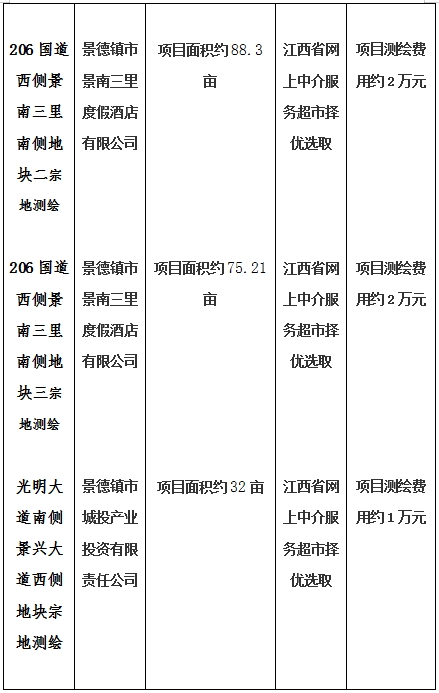 景德鎮(zhèn)市206國道西側(cè)景南三里南側(cè)地塊一、206國道西側(cè)景南三里南側(cè)地塊二、206國道西側(cè)景南三里南側(cè)地塊三、光明大道南側(cè)景興大道西側(cè)地塊、新村北路北側(cè)原財(cái)政局地塊、洪源鎮(zhèn)政府北側(cè)規(guī)劃路西側(cè)地塊宗地測(cè)繪項(xiàng)目計(jì)劃公告