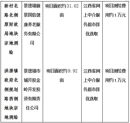 景德鎮(zhèn)市206國道西側(cè)景南三里南側(cè)地塊一、206國道西側(cè)景南三里南側(cè)地塊二、206國道西側(cè)景南三里南側(cè)地塊三、光明大道南側(cè)景興大道西側(cè)地塊、新村北路北側(cè)原財(cái)政局地塊、洪源鎮(zhèn)政府北側(cè)規(guī)劃路西側(cè)地塊宗地測(cè)繪項(xiàng)目計(jì)劃公告